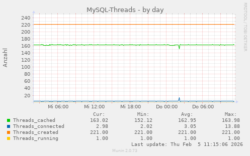 MySQL-Threads
