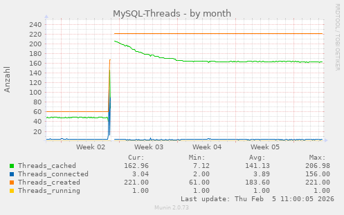 MySQL-Threads