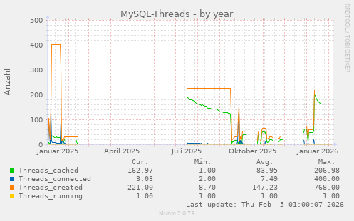 MySQL-Threads