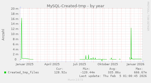 MySQL-Created-tmp
