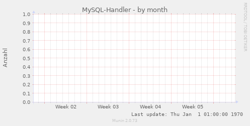 MySQL-Handler