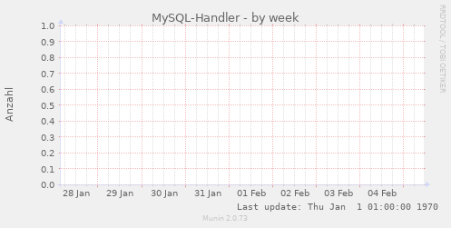 MySQL-Handler