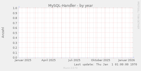 MySQL-Handler