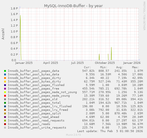 MySQL-InnoDB-Buffer