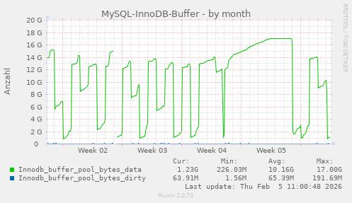 MySQL-InnoDB-Buffer