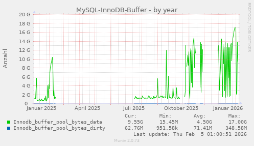 MySQL-InnoDB-Buffer