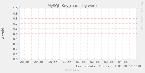 MySQL-Key_read