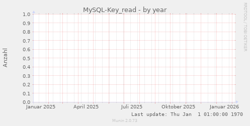 MySQL-Key_read
