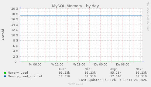 MySQL-Memory
