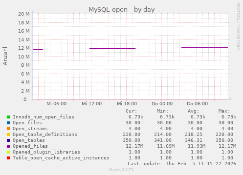 MySQL-open
