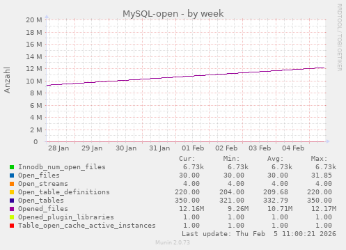 MySQL-open