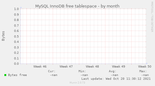 MySQL InnoDB free tablespace