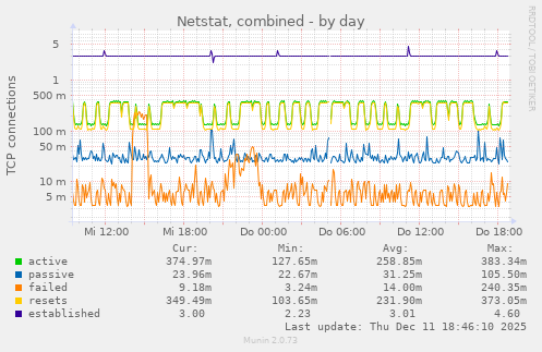 Netstat, combined
