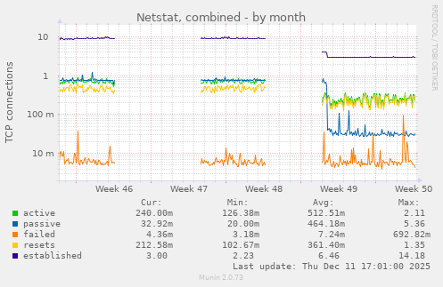 Netstat, combined