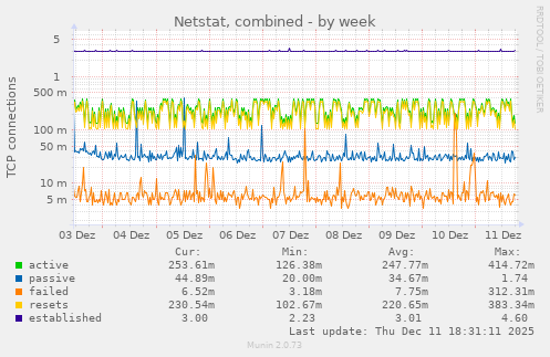 Netstat, combined