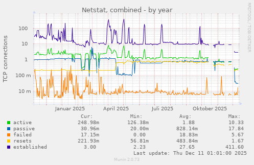Netstat, combined