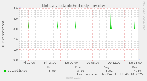 Netstat, established only