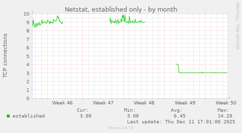Netstat, established only