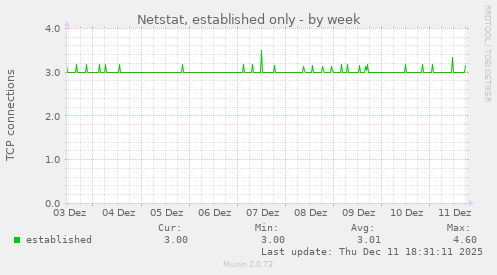 Netstat, established only