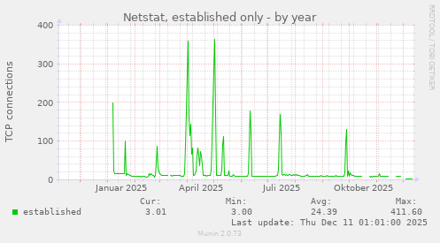 Netstat, established only