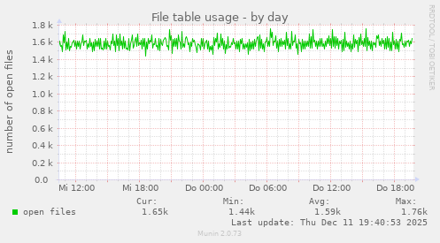 File table usage