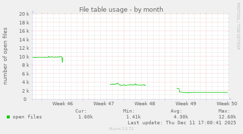 File table usage