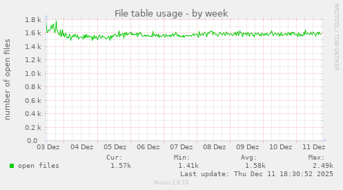 File table usage