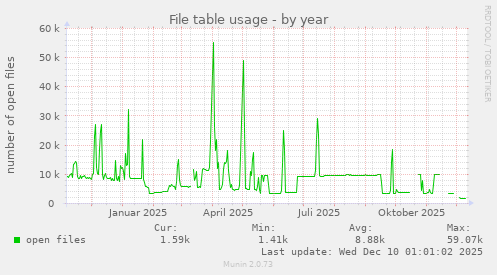 File table usage