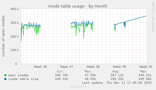 Inode table usage