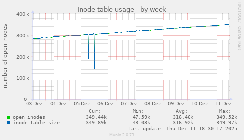 Inode table usage