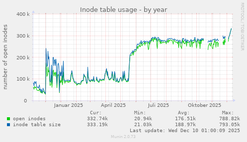 Inode table usage