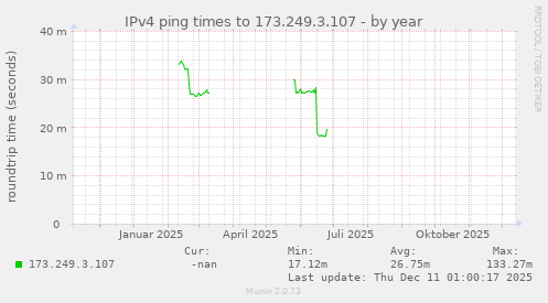 IPv4 ping times to 173.249.3.107