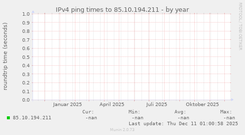 IPv4 ping times to 85.10.194.211