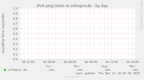 IPv4 ping times to inthepro.de
