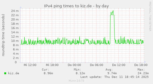 IPv4 ping times to kiz.de