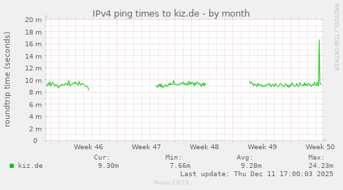 IPv4 ping times to kiz.de