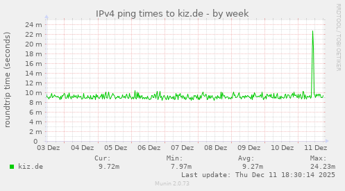 IPv4 ping times to kiz.de