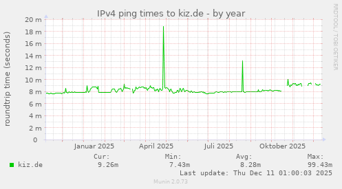 IPv4 ping times to kiz.de