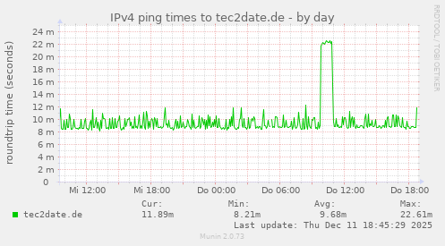 IPv4 ping times to tec2date.de