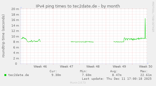 IPv4 ping times to tec2date.de