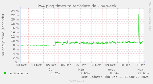 IPv4 ping times to tec2date.de