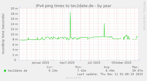 IPv4 ping times to tec2date.de
