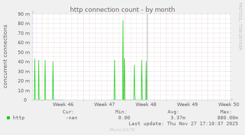 http connection count