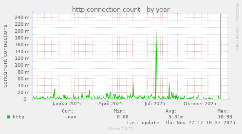 http connection count