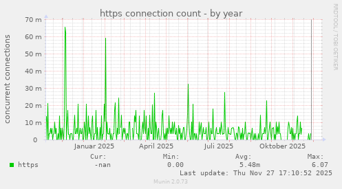 https connection count