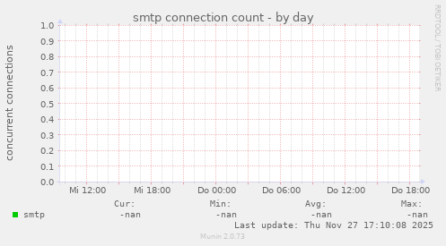smtp connection count