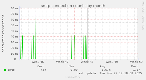 smtp connection count