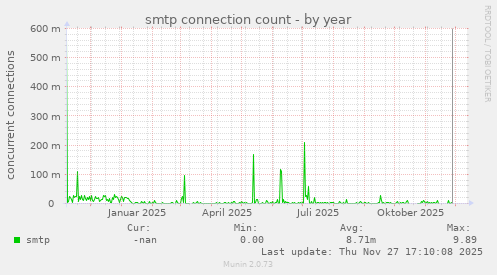 smtp connection count