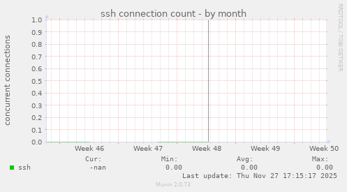 ssh connection count