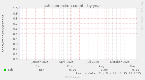 ssh connection count